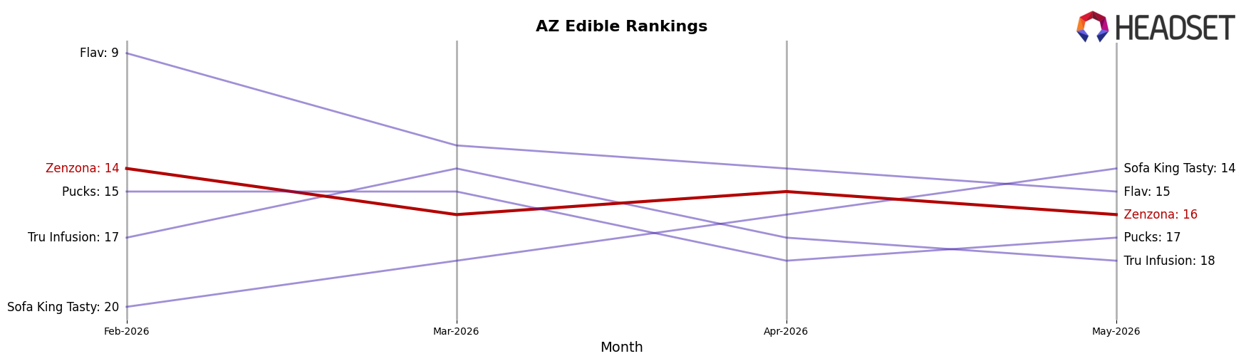 Zenzona market ranking for AZ Edible