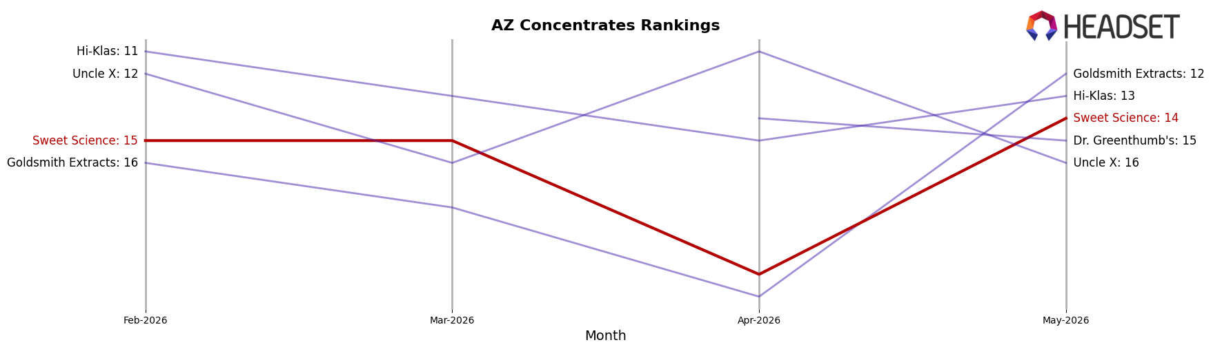 Sweet Science market ranking for AZ Concentrates