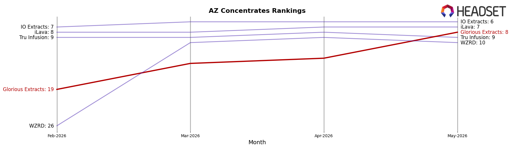 Glorious Extracts market ranking for AZ Concentrates