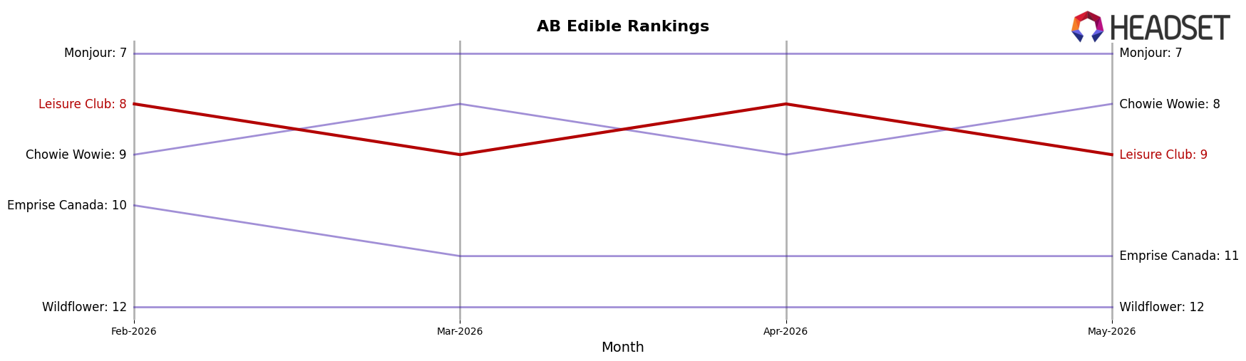 Leisure Club market ranking for AB Edible