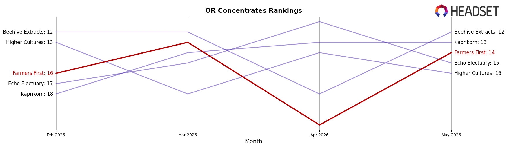 Farmers First market ranking for OR Concentrates