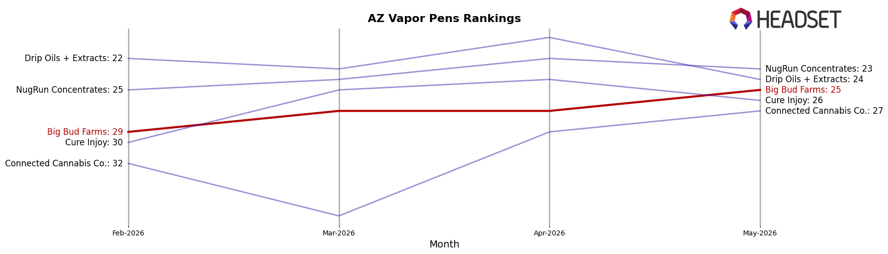 Big Bud Farms market ranking for AZ Vapor Pens