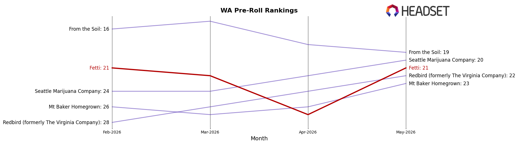 Fetti market ranking for WA Pre-Roll