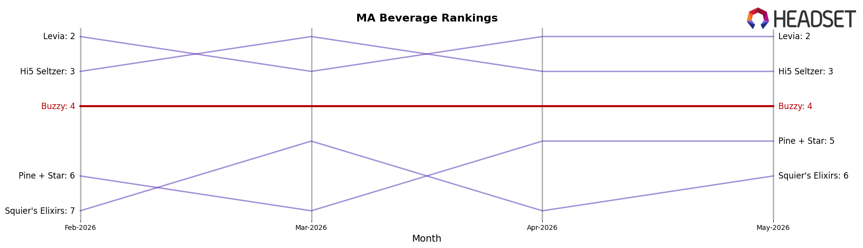 Buzzy market ranking for MA Beverage