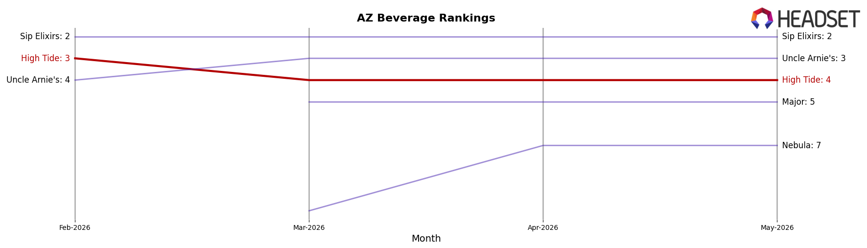 High Tide market ranking for AZ Beverage
