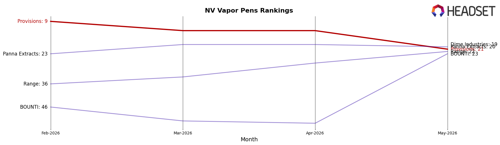Provisions market ranking for NV Vapor Pens