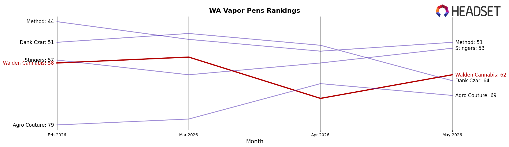 Walden Cannabis market ranking for WA Vapor Pens