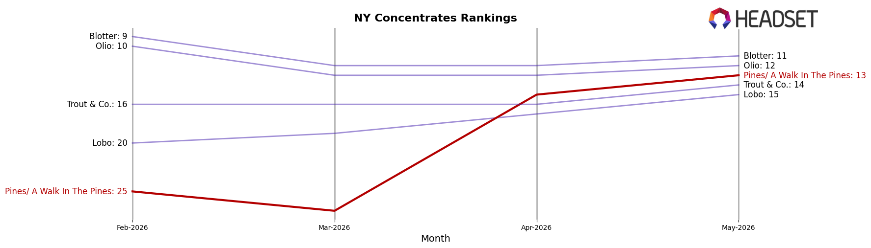 Pines/ A Walk In The Pines market ranking for NY Concentrates