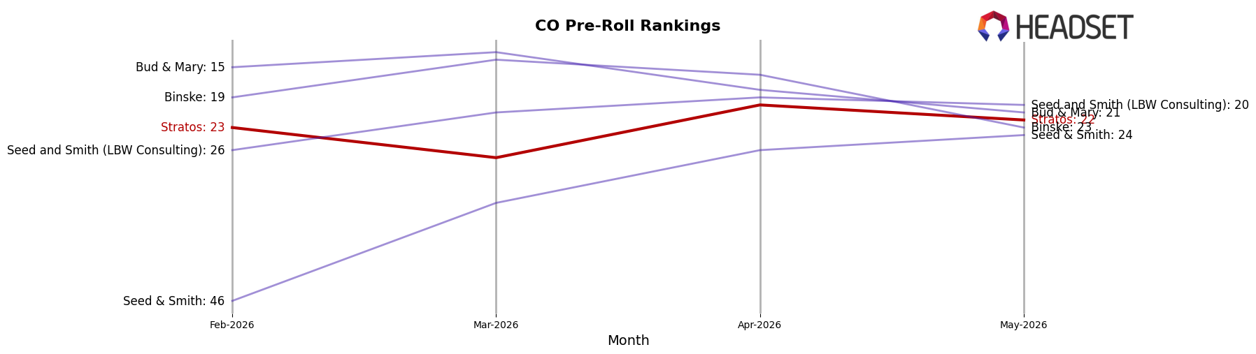 Stratos market ranking for CO Pre-Roll
