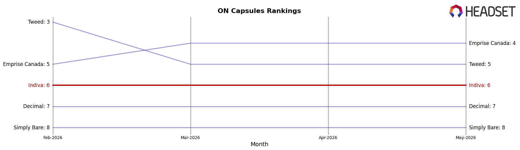 Indiva market ranking for ON Capsules
