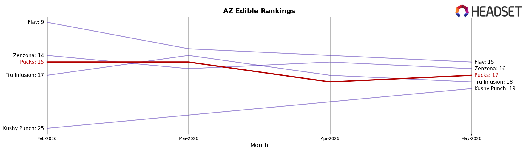 Pucks market ranking for AZ Edible