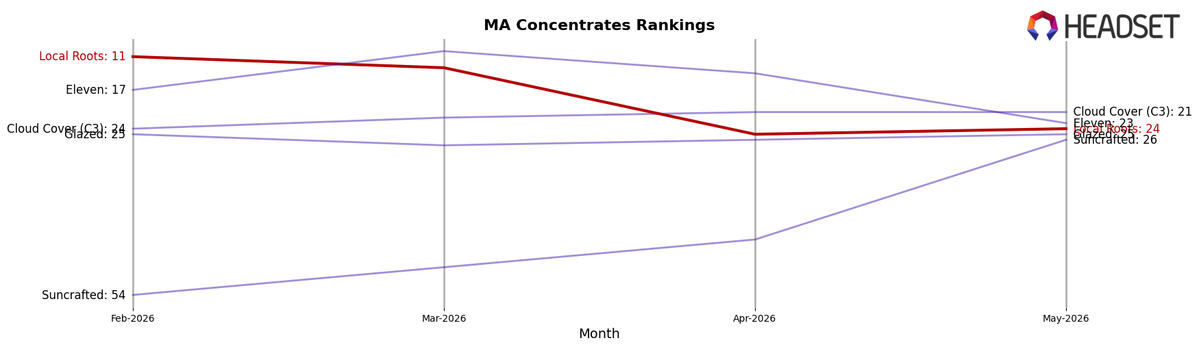 Local Roots market ranking for MA Concentrates