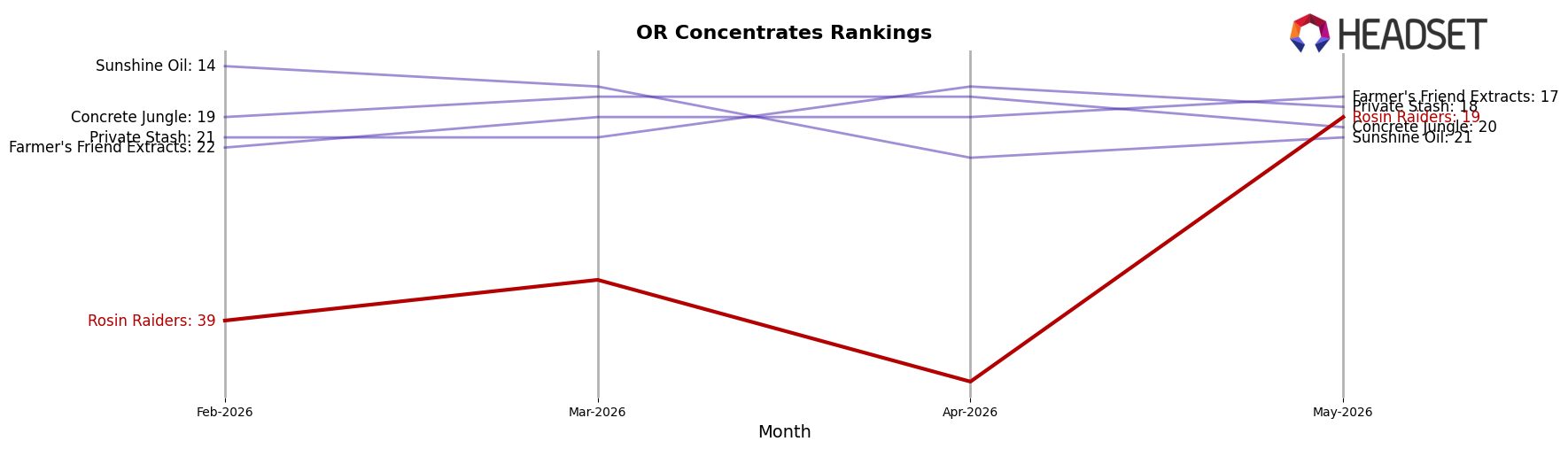 Rosin Raiders market ranking for OR Concentrates