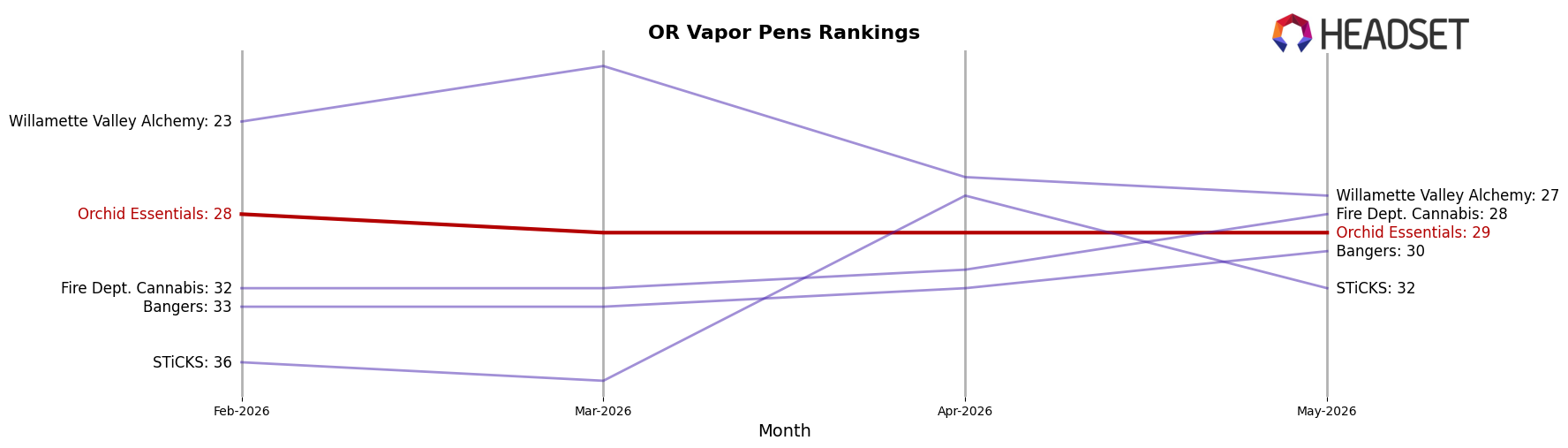 Orchid Essentials market ranking for OR Vapor Pens