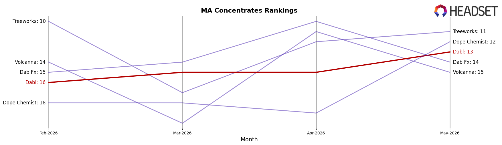 Dabl market ranking for MA Concentrates
