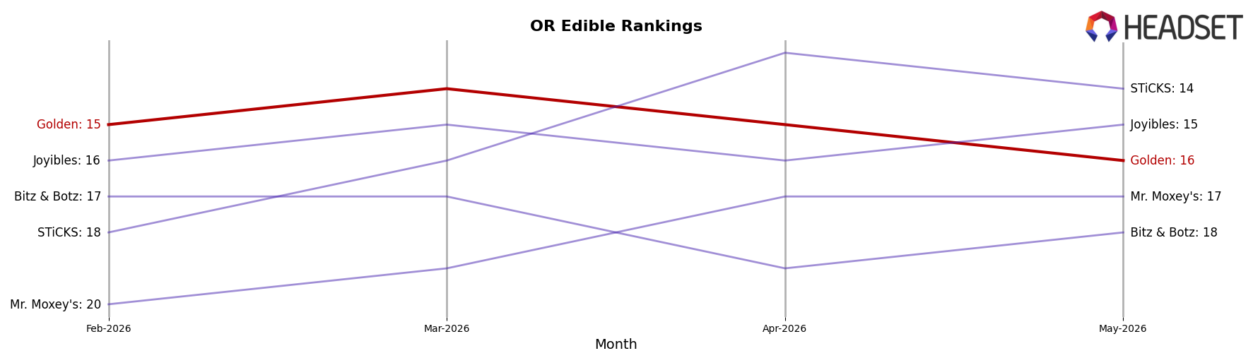 Golden market ranking for OR Edible