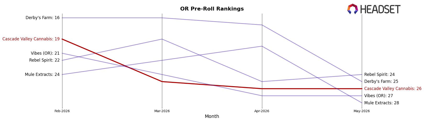 Cascade Valley Cannabis market ranking for OR Pre-Roll