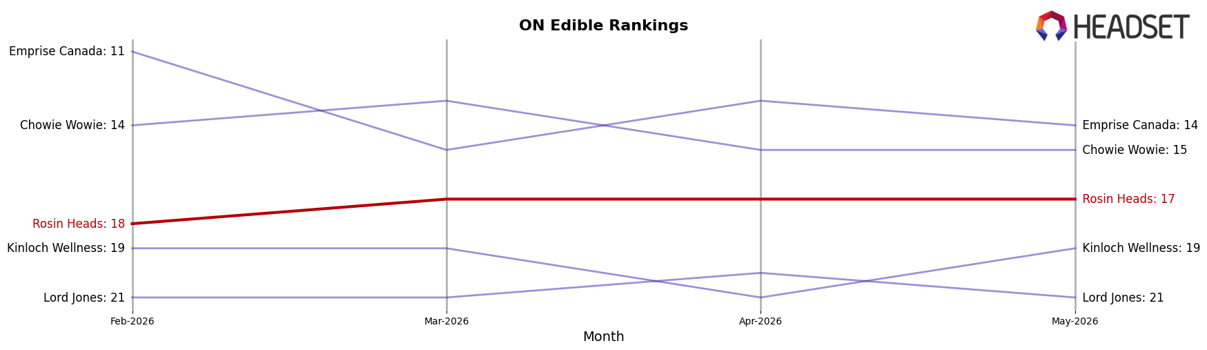 Rosin Heads market ranking for ON Edible