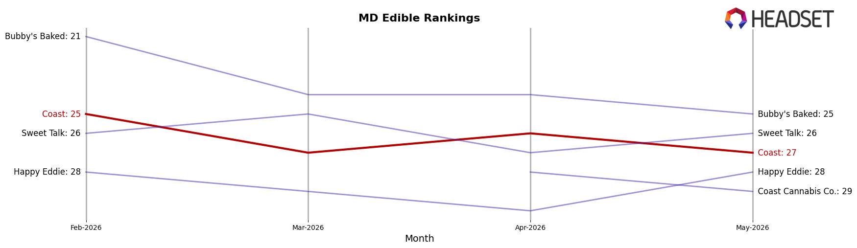 Coast market ranking for MD Edible