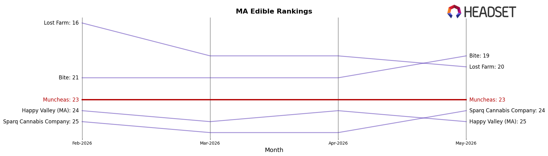 Muncheas market ranking for MA Edible