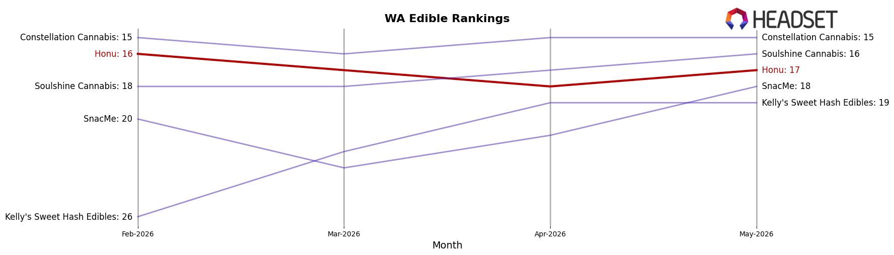 Honu market ranking for WA Edible