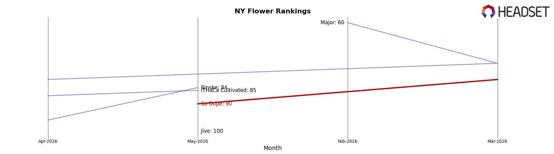 So Dope market ranking for NY Flower