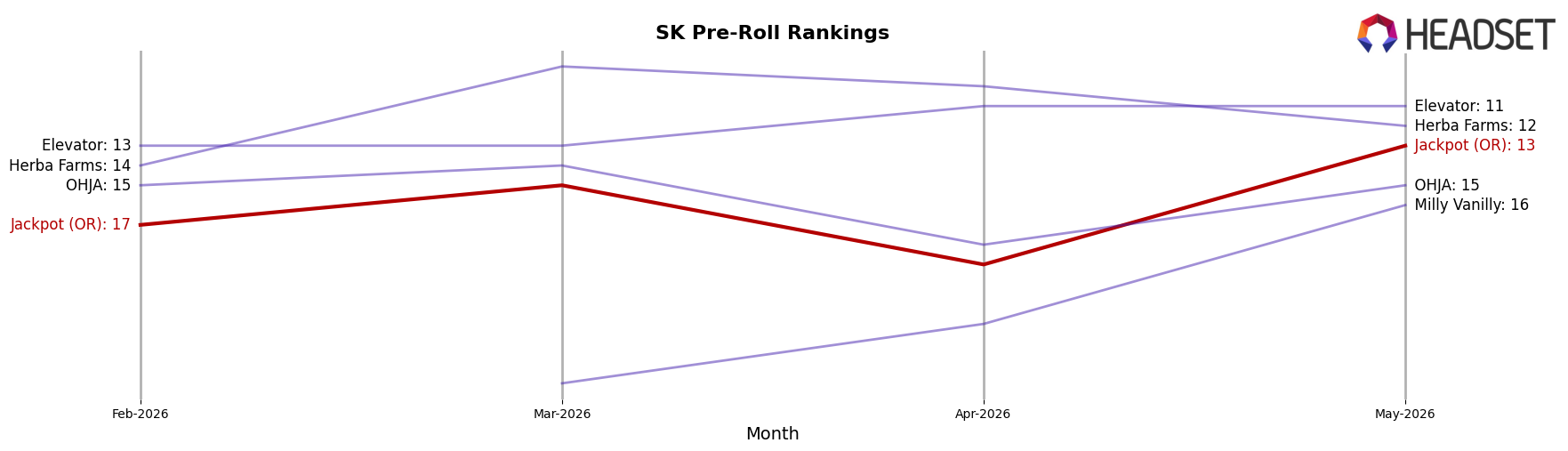 Jackpot (OR) market ranking for SK Pre-Roll
