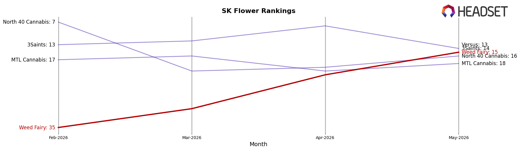 Weed Fairy market ranking for SK Flower