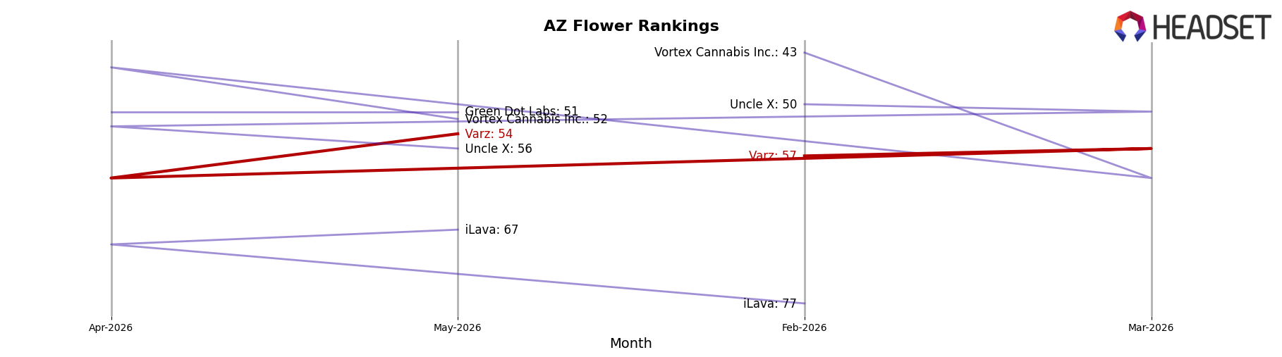 Varz market ranking for AZ Flower