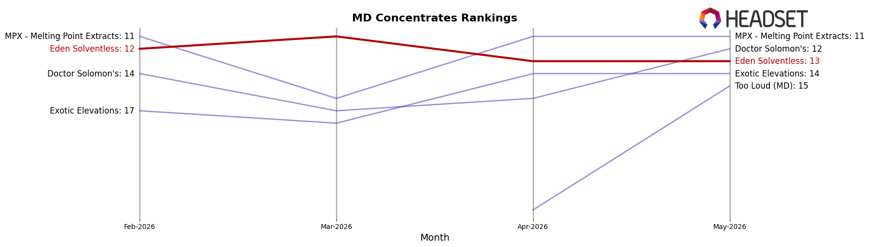 Eden Solventless market ranking for MD Concentrates