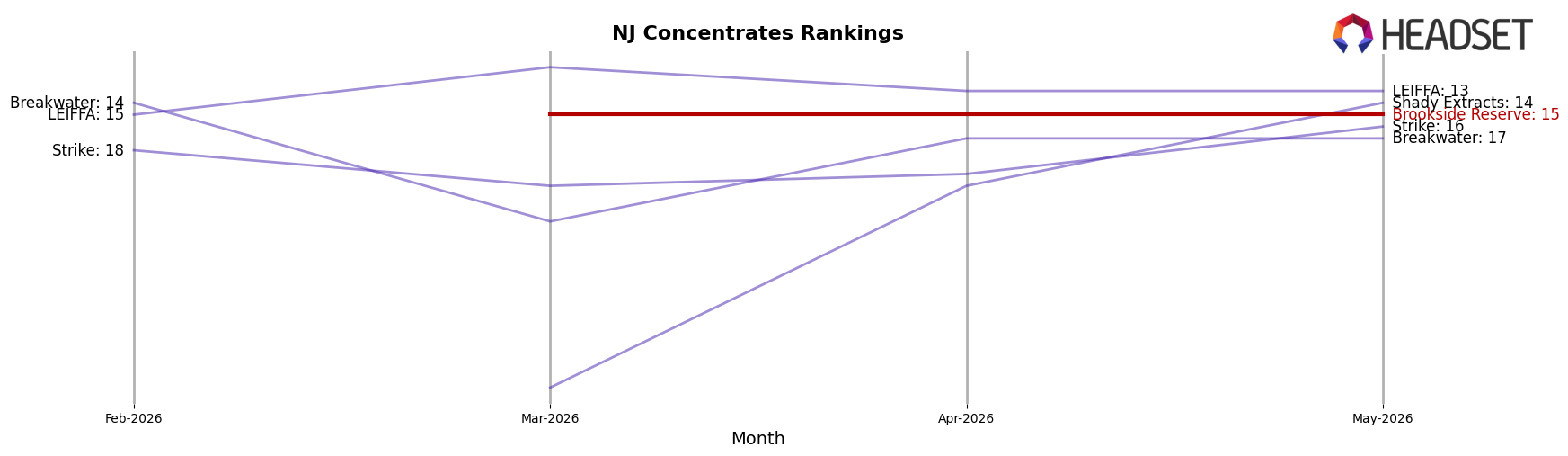 Brookside Reserve market ranking for NJ Concentrates