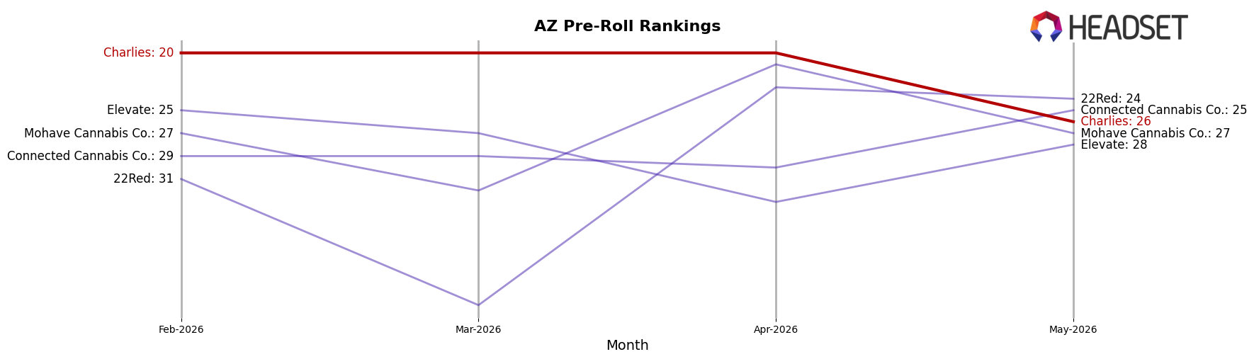 Charlies market ranking for AZ Pre-Roll