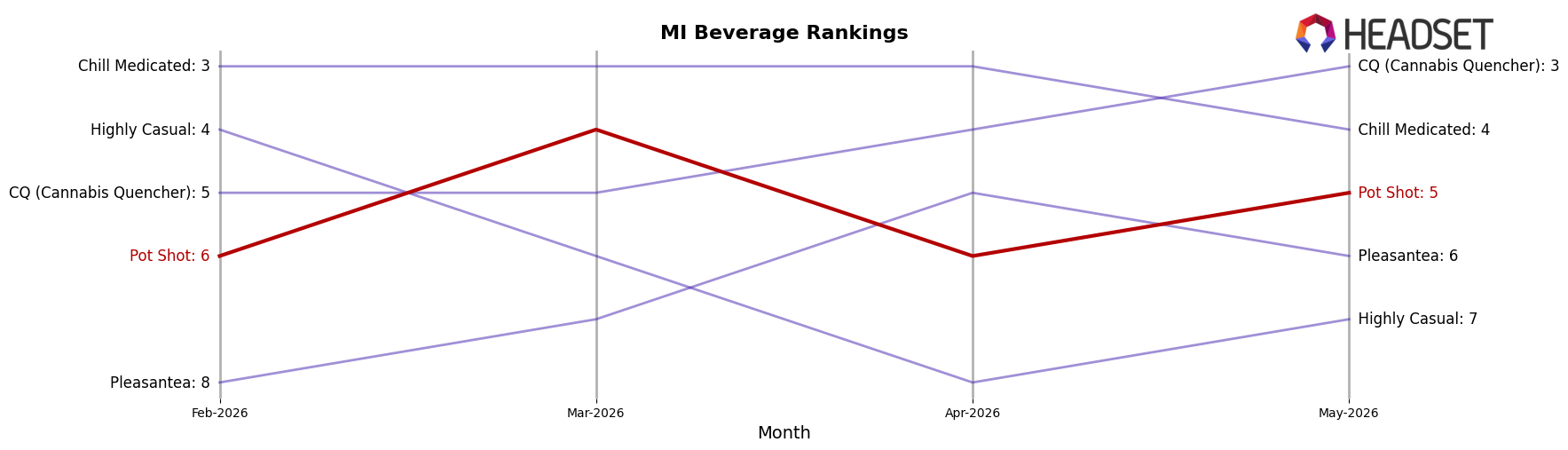 Pot Shot market ranking for MI Beverage