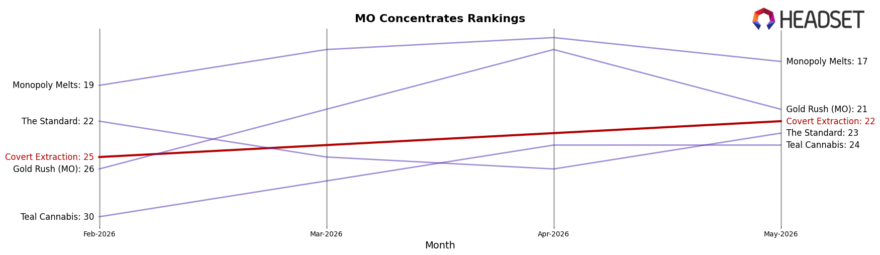 Covert Extraction market ranking for MO Concentrates