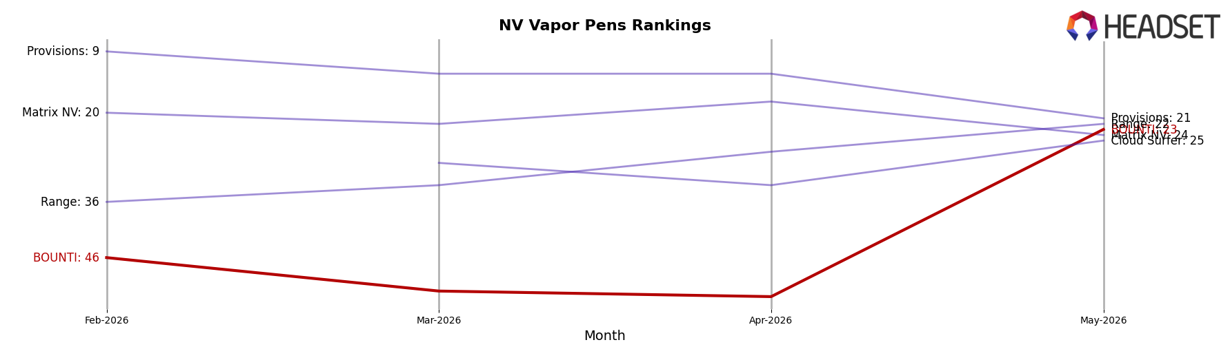 BOUNTI market ranking for NV Vapor Pens