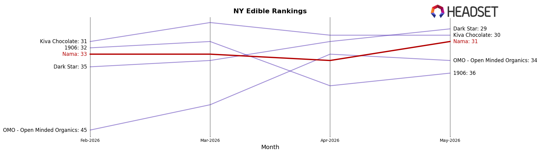 Nama market ranking for NY Edible