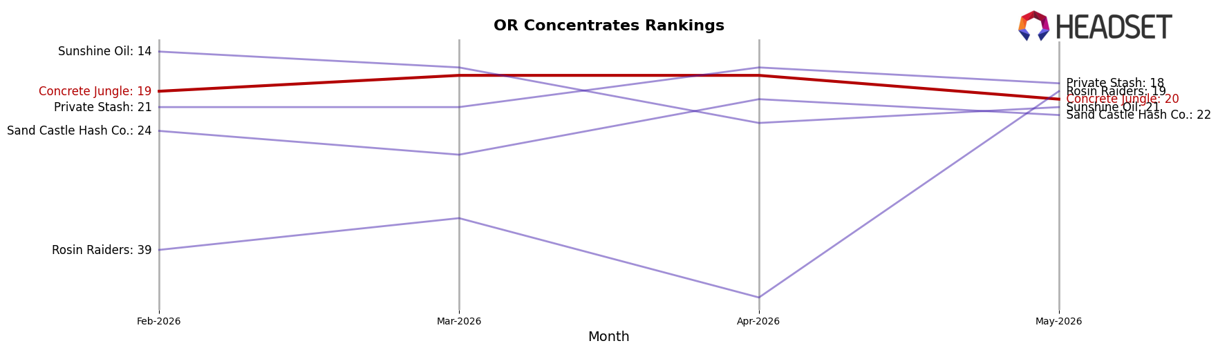 Concrete Jungle market ranking for OR Concentrates