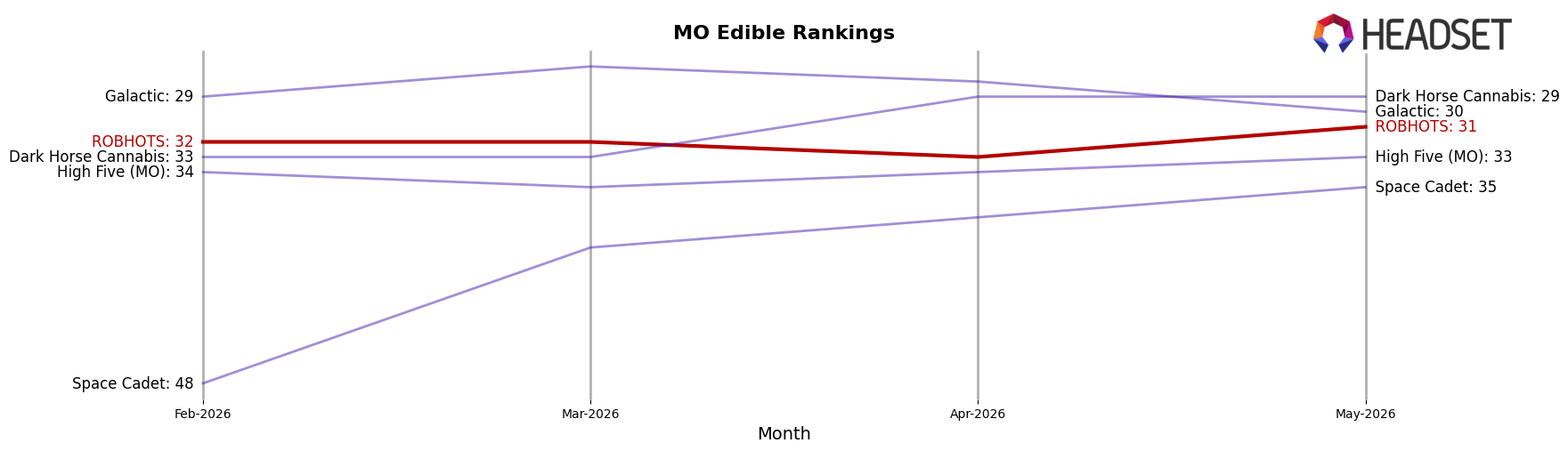 ROBHOTS market ranking for MO Edible