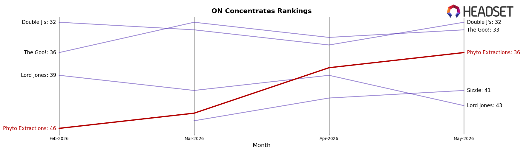 Phyto Extractions market ranking for ON Concentrates