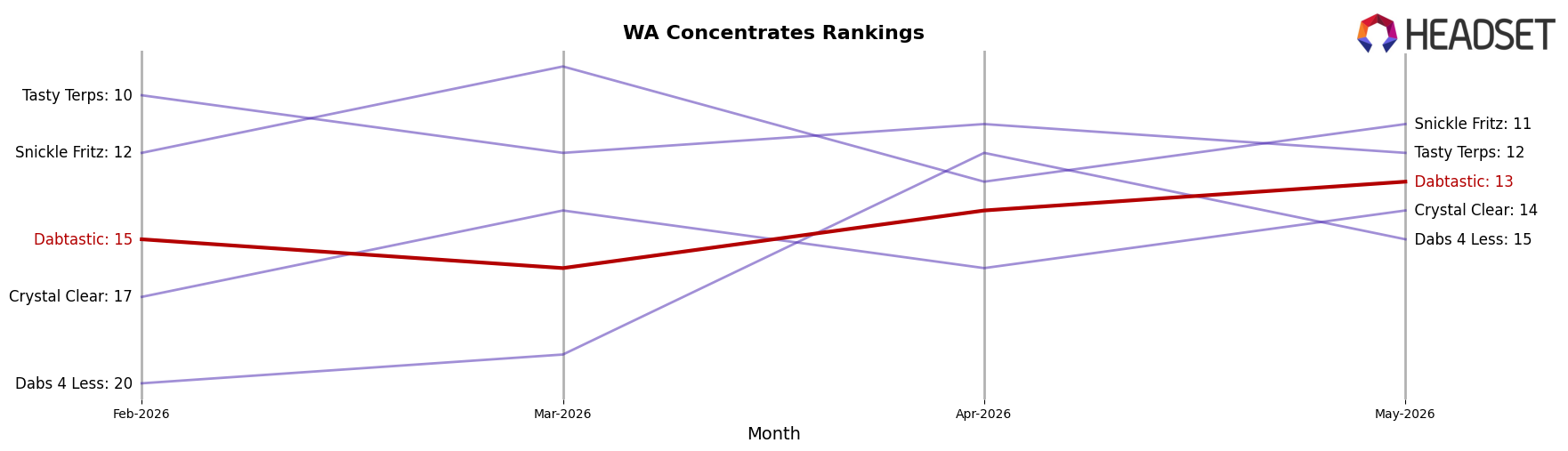 Dabtastic market ranking for WA Concentrates