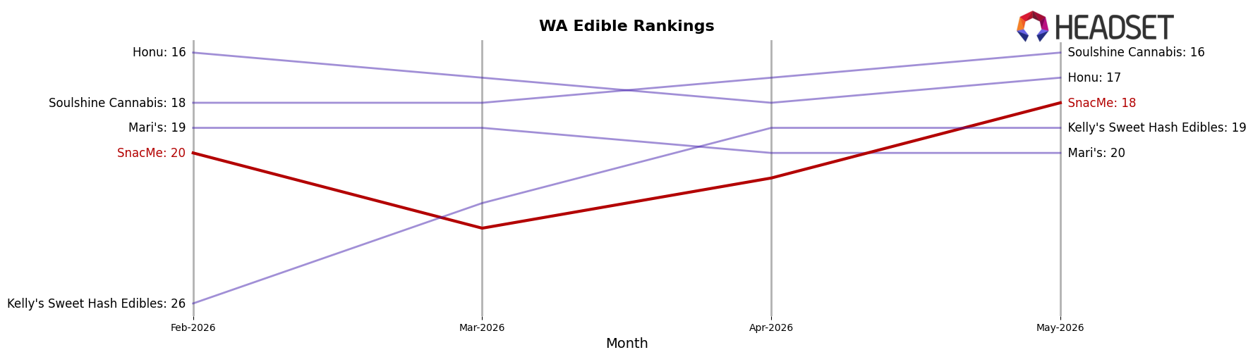 SnacMe market ranking for WA Edible