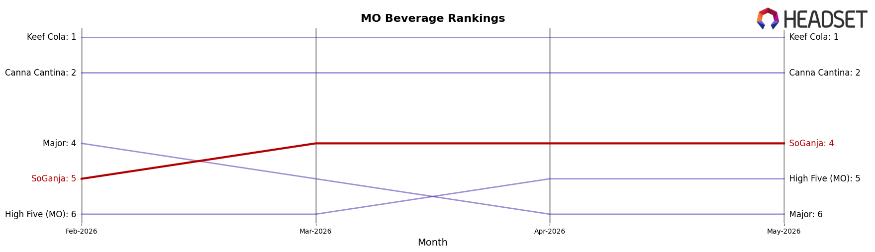 SoGanja market ranking for MO Beverage