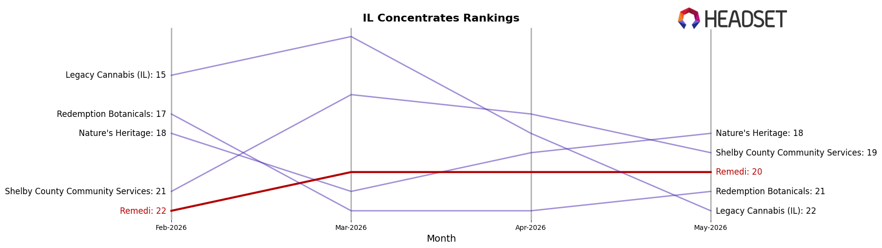 Remedi market ranking for IL Concentrates