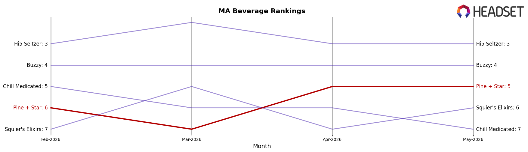 Pine + Star market ranking for MA Beverage