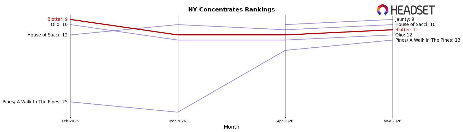 Blotter market ranking for NY Concentrates