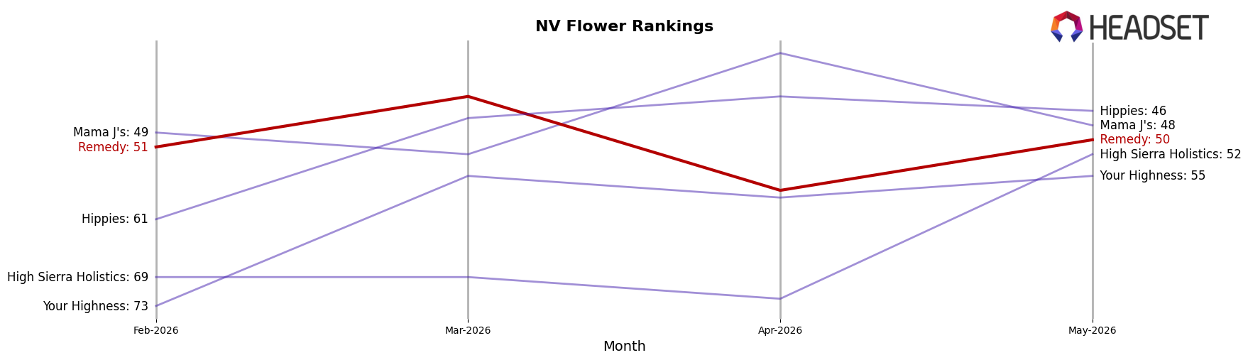 Remedy market ranking for NV Flower