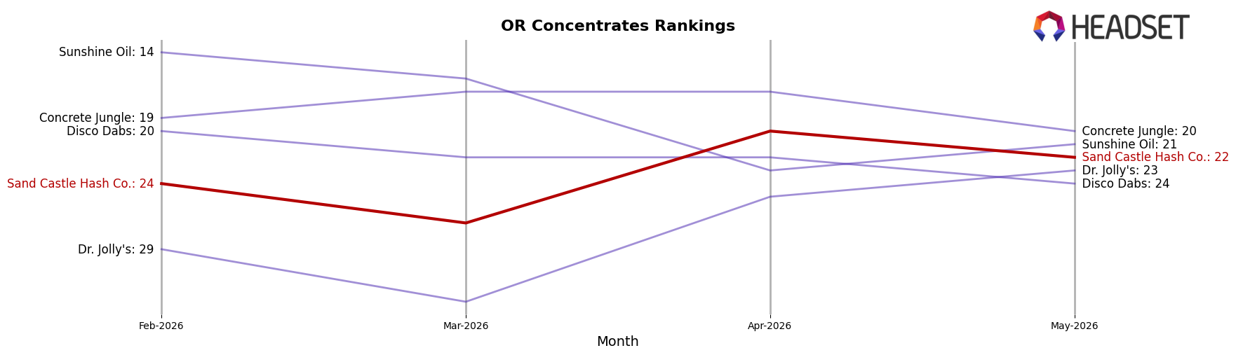 Sand Castle Hash Co. market ranking for OR Concentrates
