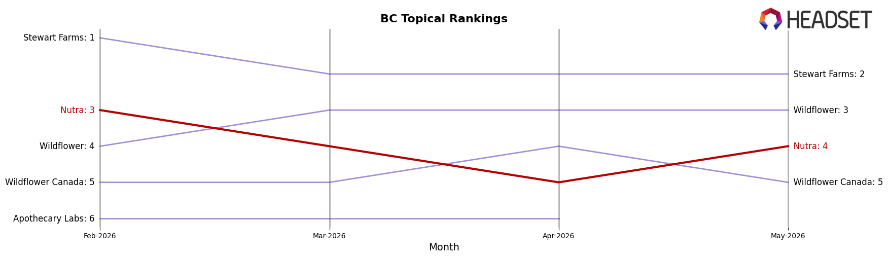 Nutra market ranking for BC Topical
