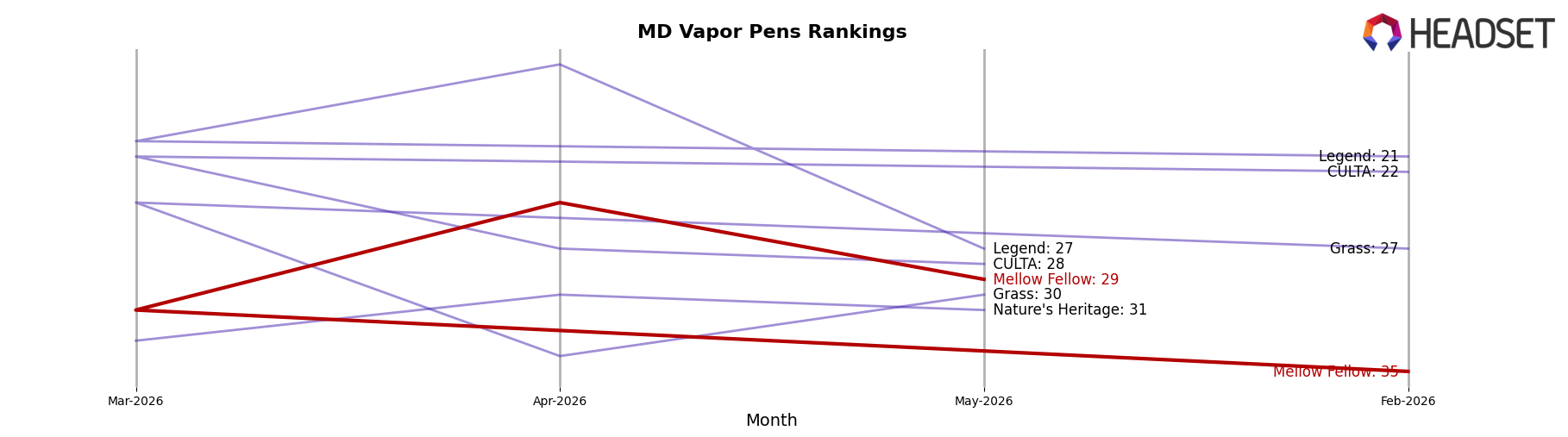 Mellow Fellow market ranking for MD Vapor Pens