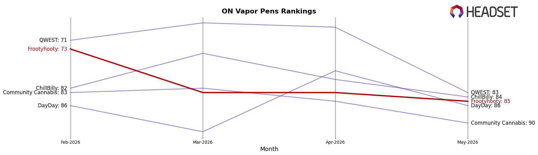Frootyhooty market ranking for ON Vapor Pens